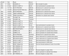spreadsheet of Police Jury expenditures-pandemic funds